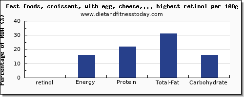 retinol and nutrition facts in fast foods per 100g